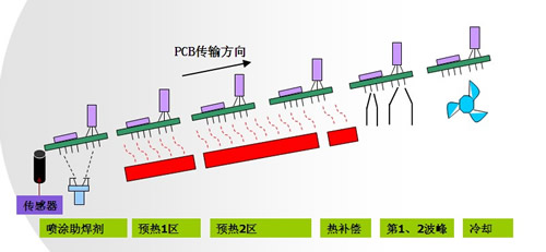 雙波峰焊機原理