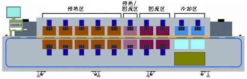 回流焊溫區(qū)