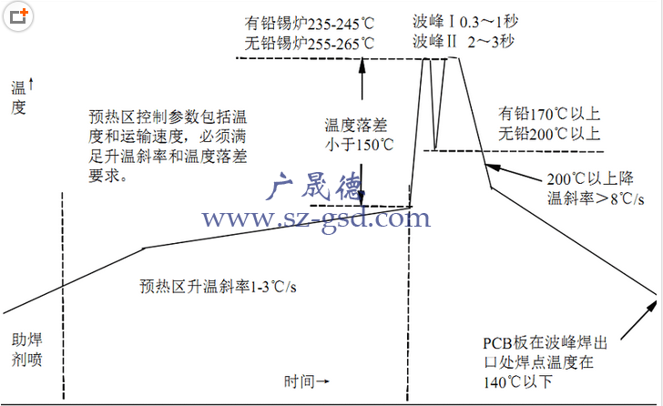 波峰焊溫度曲線測量規定