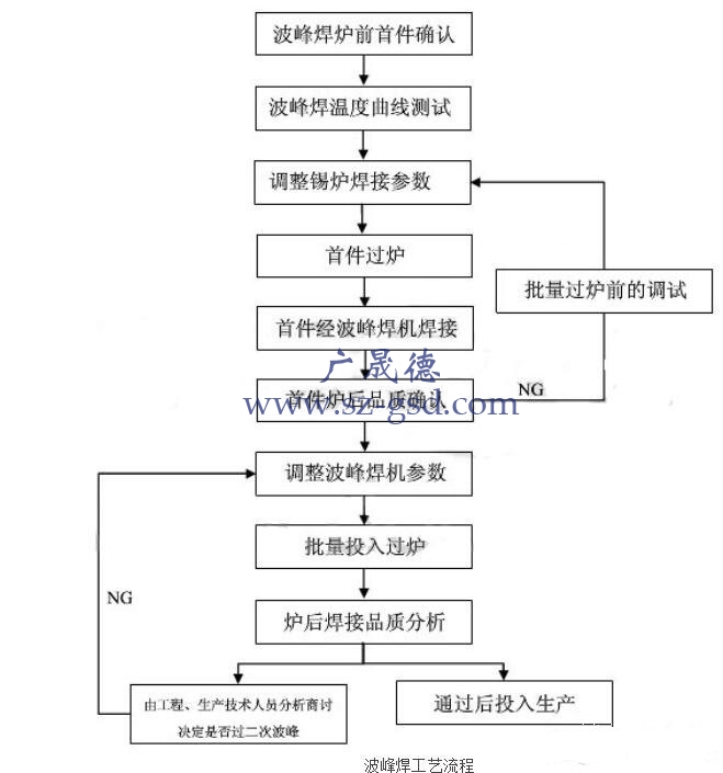 波峰焊接原理及設備結構組成