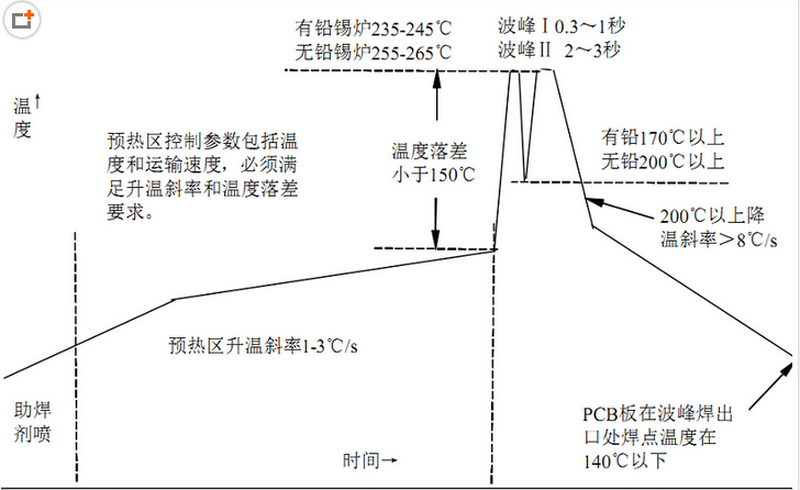 無(wú)鉛波峰焊溫度曲線.png