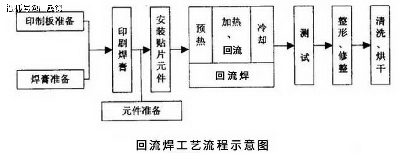 紅膠回流焊接應具有的特性