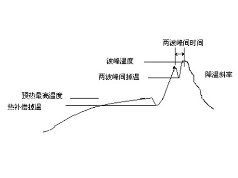 波峰焊溫度曲線.jpg