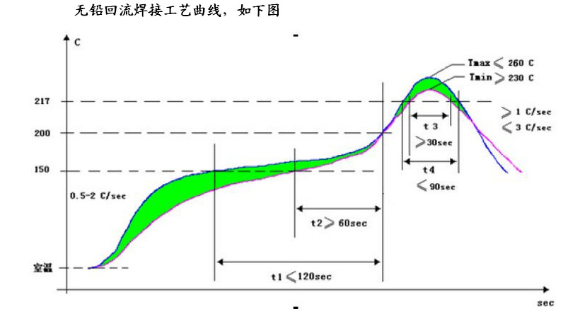 無(wú)鉛回流焊溫度曲線(xiàn)