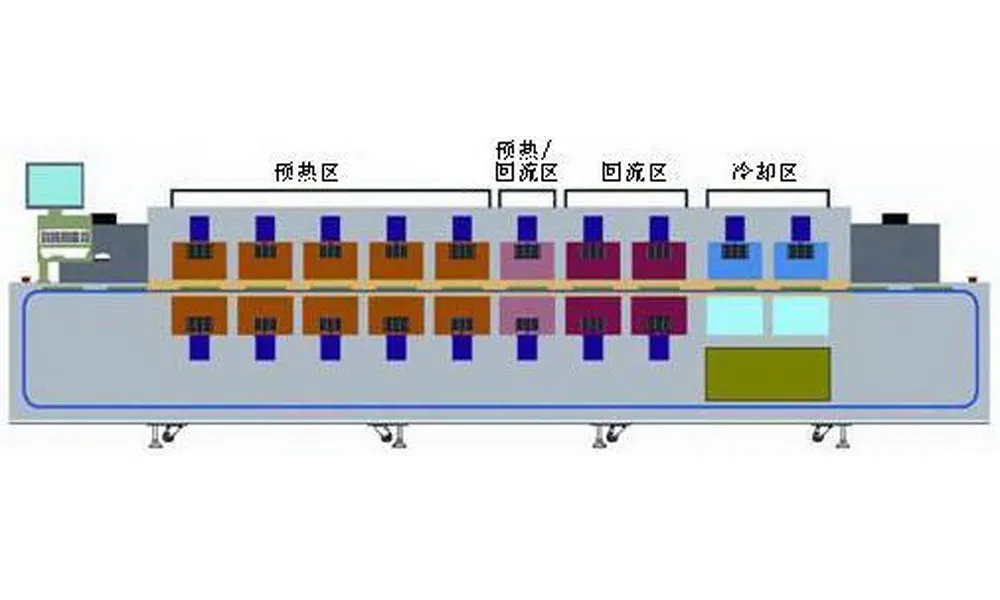 回流焊溫區劃分
