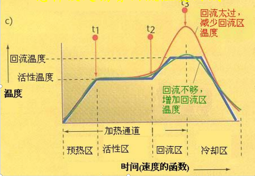 回流太過或不夠的溫度曲線圖形.jpg