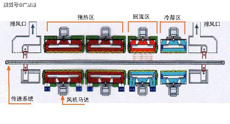 回流焊機結構