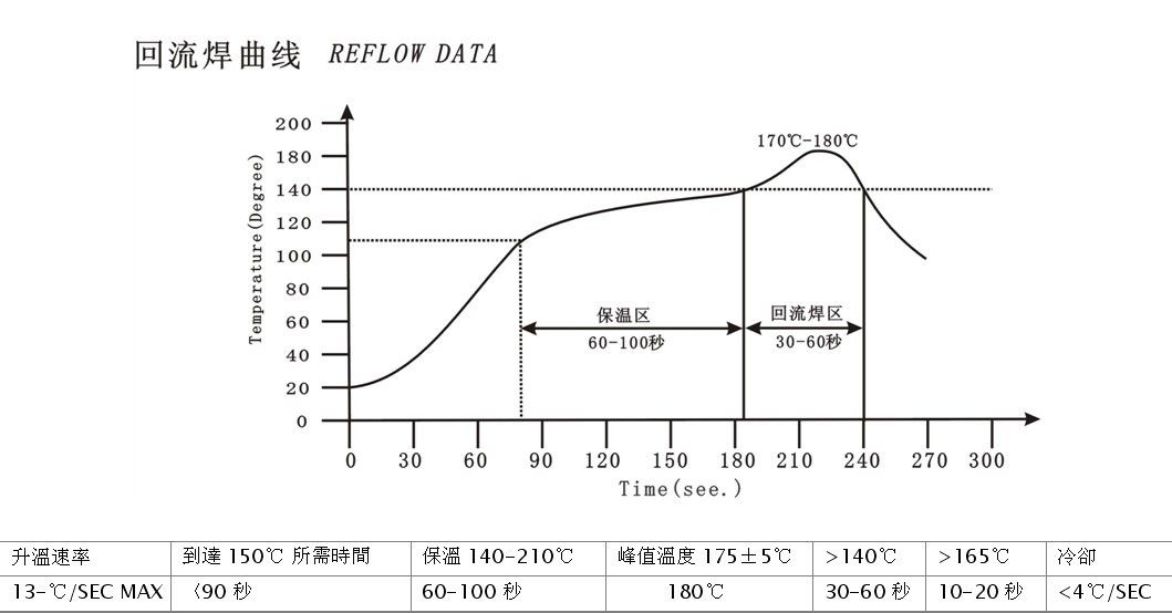 回流焊速度和溫度設置依據